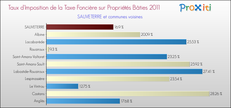 Taux d'imposition de la taxe foncière sur le bati 2011 pour SAUVETERRE et les communes proches Comparaison des taux d'imposition de la taxe foncière sur le bati 2011 pour SAUVETERRE et les communes voisines
