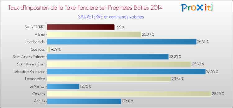 Taux d'imposition de la taxe foncière sur le bati 2014 pour SAUVETERRE et les communes proches Comparaison des taux d'imposition de la taxe foncière sur le bati 2014 pour SAUVETERRE et les communes voisines