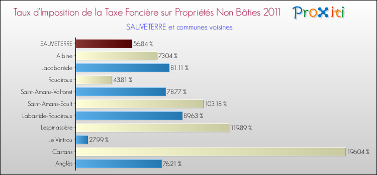 Taux d'imposition de la taxe foncière sur les immeubles et terrains non batis 2011 pour SAUVETERRE et les communes proches Comparaison des taux d'imposition de la taxe foncière sur les immeubles et terrains non batis 2011 pour SAUVETERRE et les communes voisines