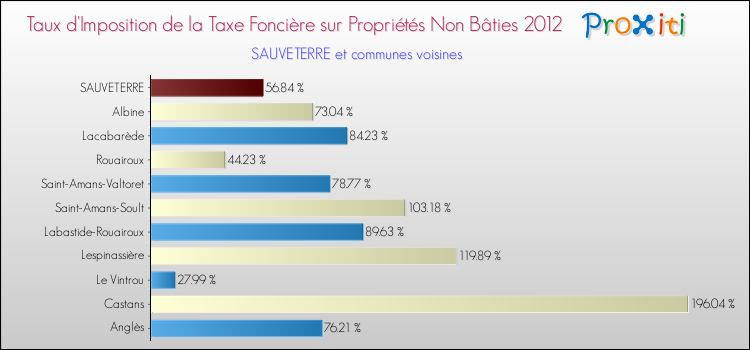 Taux d'imposition de la taxe foncière sur les immeubles et terrains non batis 2012 pour SAUVETERRE et les communes proches Comparaison des taux d'imposition de la taxe foncière sur les immeubles et terrains non batis 2012 pour SAUVETERRE et les communes voisines