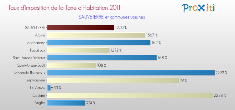 Taux d'imposition de la taxe d'habitation 2011 pour SAUVETERRE et les communes proches Comparaison des taux d'imposition de la taxe d'habitation 2011 pour SAUVETERRE et les communes voisines