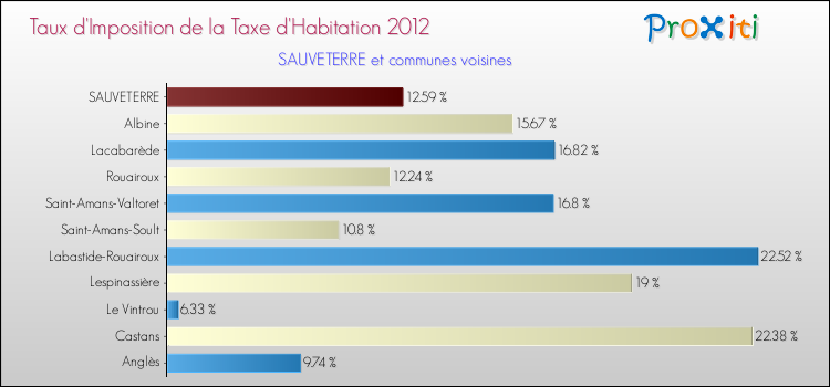Taux d'imposition de la taxe d'habitation 2012 pour SAUVETERRE et les communes proches Comparaison des taux d'imposition de la taxe d'habitation 2012 pour SAUVETERRE et les communes voisines