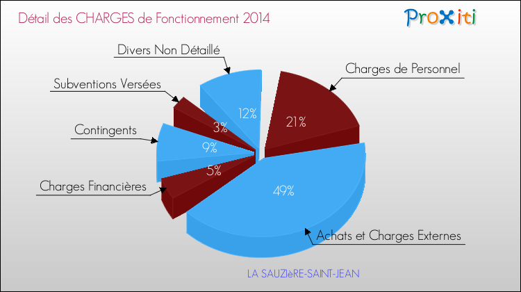 Décomposition des Charges de Fonctionnement 2014 de la commune de LA SAUZIèRE-SAINT-JEAN Charges de Fonctionnement 2014 pour la commune de LA SAUZIèRE-SAINT-JEAN