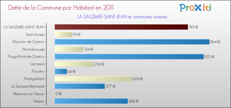 Dette par habitant de la commune en 2011 pour LA SAUZIèRE-SAINT-JEAN et les communes proches Comparaison de la dette par habitant de la commune en 2011 pour LA SAUZIèRE-SAINT-JEAN et les communes voisines
