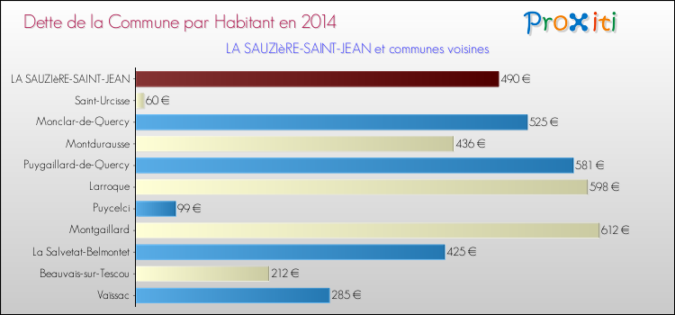Dette par habitant de la commune en 2014 pour LA SAUZIèRE-SAINT-JEAN et les communes proches Comparaison de la dette par habitant de la commune en 2014 pour LA SAUZIèRE-SAINT-JEAN et les communes voisines