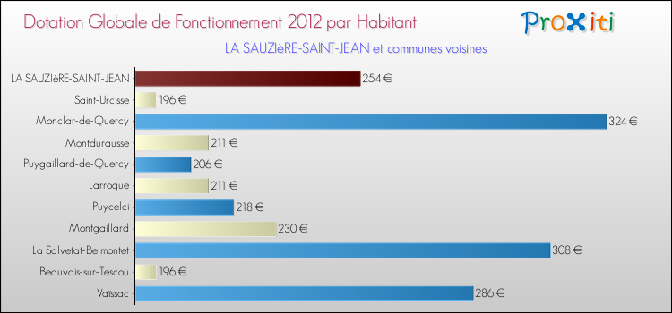 Montant des dotations globales de fonctionnement DGF par Habitant pour LA SAUZIèRE-SAINT-JEAN et les communes proches Comparaison des des dotations globales de fonctionnement DGF par habitant pour LA SAUZIèRE-SAINT-JEAN et les communes voisines