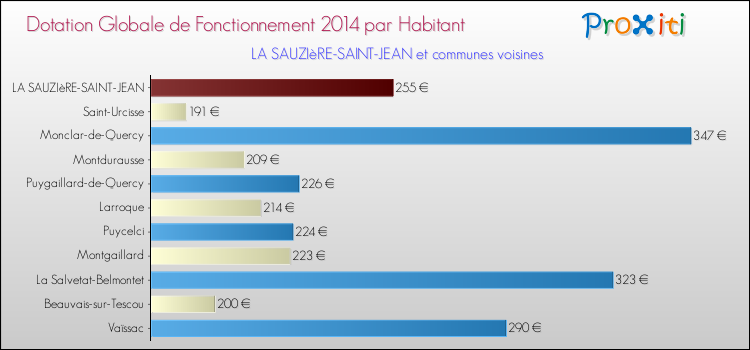 Montant des dotations globales de fonctionnement DGF par Habitant pour LA SAUZIèRE-SAINT-JEAN et les communes proches en 2014. Comparaison des des dotations globales de fonctionnement DGF par habitant pour LA SAUZIèRE-SAINT-JEAN et les communes voisines en 2014.