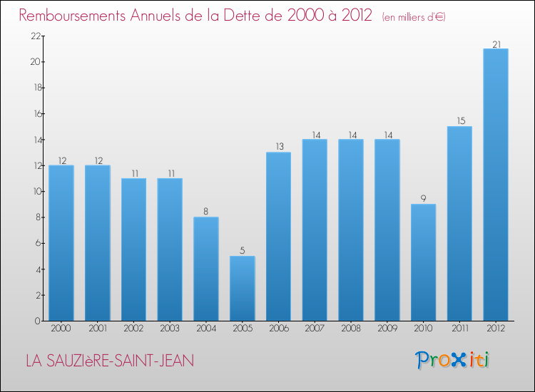 Evolution de l'annuité de la dette pour la commune de LA SAUZIèRE-SAINT-JEAN de 2000 à 2012 Annuités de la dette pour LA SAUZIèRE-SAINT-JEAN de 2000 à 2012