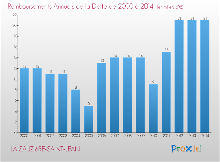 Evolution de l'annuité de la dette pour la commune de LA SAUZIèRE-SAINT-JEAN de 2000 à 2014 Annuités de la dette pour LA SAUZIèRE-SAINT-JEAN de 2000 à 2014