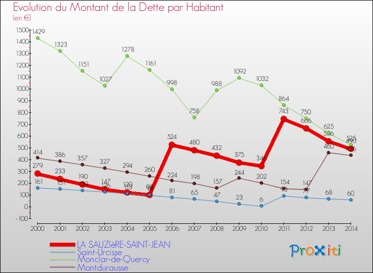 Evolution de la dette par habitant pour la commune de LA SAUZIèRE-SAINT-JEAN et les communes proches de 2000 à 2014 Comparaison de la dette par habitant pour LA SAUZIèRE-SAINT-JEAN et les communes voisines de 2000 à 2014