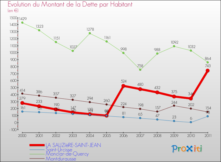 Evolution de la dette par habitant pour la commune de LA SAUZIèRE-SAINT-JEAN et les communes proches Comparaison de la dette par habitant pour LA SAUZIèRE-SAINT-JEAN et les communes voisines