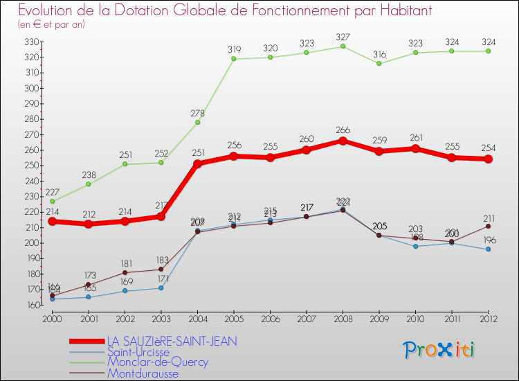 Evolution et montant de la dotation globale de fonctionnement par Habitant pour LA SAUZIèRE-SAINT-JEAN et les communes proches Comparaison des dotations globales de fonctionnement par habitant pour LA SAUZIèRE-SAINT-JEAN et les communes voisines