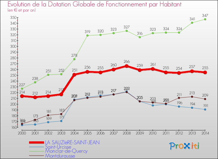 Evolution et montant de la dotation globale de fonctionnement par Habitant pour LA SAUZIèRE-SAINT-JEAN et les communes proches de 2000 à 2014. Comparaison des dotations globales de fonctionnement par habitant pour LA SAUZIèRE-SAINT-JEAN et les communes voisines de 2000 à 2014.