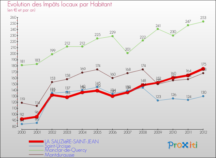 Evolution et montant des impôts locaux par Habitant pour LA SAUZIèRE-SAINT-JEAN et les communes proches Comparaison des impôts locaux par habitant pour LA SAUZIèRE-SAINT-JEAN et les communes voisines