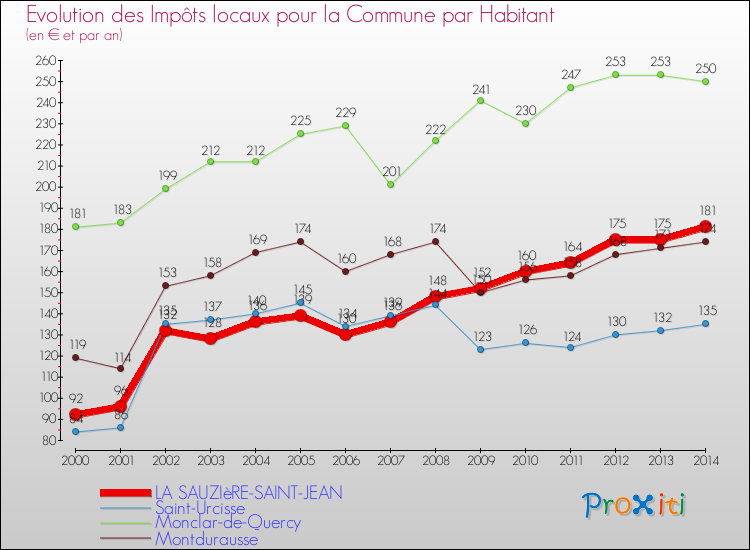 Evolution et montant des impôts locaux par Habitant pour LA SAUZIèRE-SAINT-JEAN et les communes proches de 2000 à 2014 Comparaison des impôts locaux par habitant pour LA SAUZIèRE-SAINT-JEAN et les communes voisines de 2000 à 2014
