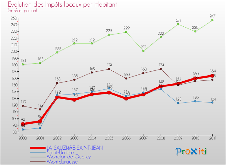 Evolution et montant des impôts locaux par Habitant pour LA SAUZIèRE-SAINT-JEAN et les communes proches Comparaison des impôts locaux par habitant pour LA SAUZIèRE-SAINT-JEAN et les communes voisines