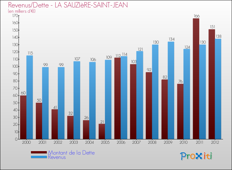 Evolution comparée de la dette et des revenus pour la commune de LA SAUZIèRE-SAINT-JEAN de 2000 à 2012 Comparaison de la dette et des revenus pour LA SAUZIèRE-SAINT-JEAN de 2000 à 2012