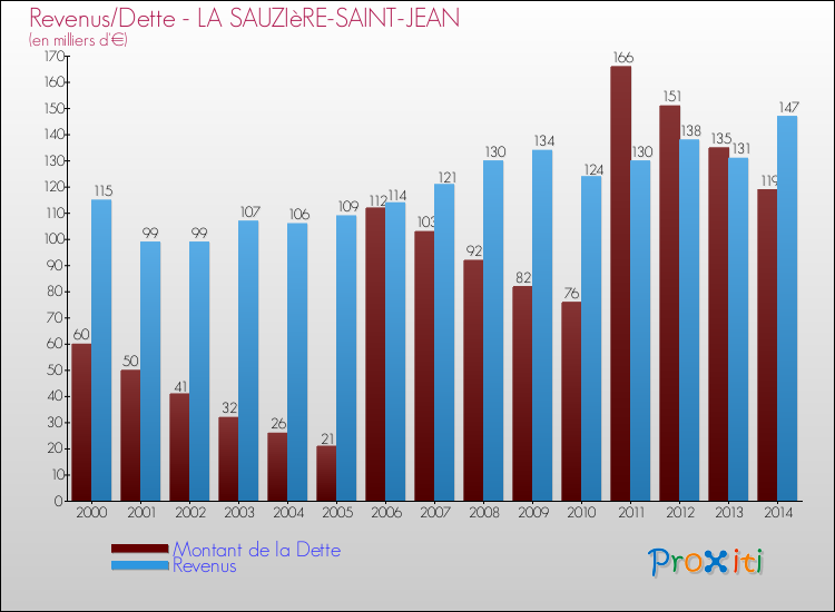 Evolution comparée de la dette et des revenus pour la commune de LA SAUZIèRE-SAINT-JEAN de 2000 à 2014 Comparaison de la dette et des revenus pour LA SAUZIèRE-SAINT-JEAN de 2000 à 2014