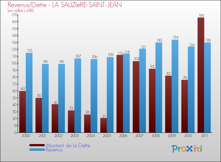Evolution comparée de la dette et des revenus pour la commune de LA SAUZIèRE-SAINT-JEAN de 2000 à 2011 Comparaison de la dette et des revenus pour LA SAUZIèRE-SAINT-JEAN de 2000 à 2011