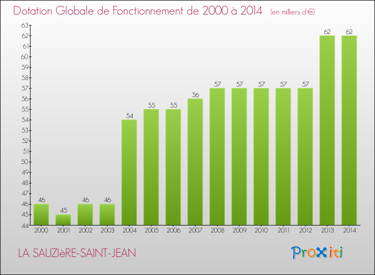 Evolution du montant de la Dotation Globale de Fonctionnement pour la commune de LA SAUZIèRE-SAINT-JEAN de 2000 à 2014 Evolution du montant de la Dotation Globale de Fonctionnement pour LA SAUZIèRE-SAINT-JEAN de 2000 à 2014