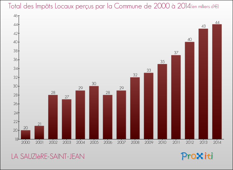 Evolution des Impôts Locaux pour la commune de LA SAUZIèRE-SAINT-JEAN de 2000 à 2014 Evolution des Impôts Locaux pour LA SAUZIèRE-SAINT-JEAN de 2000 à 2014