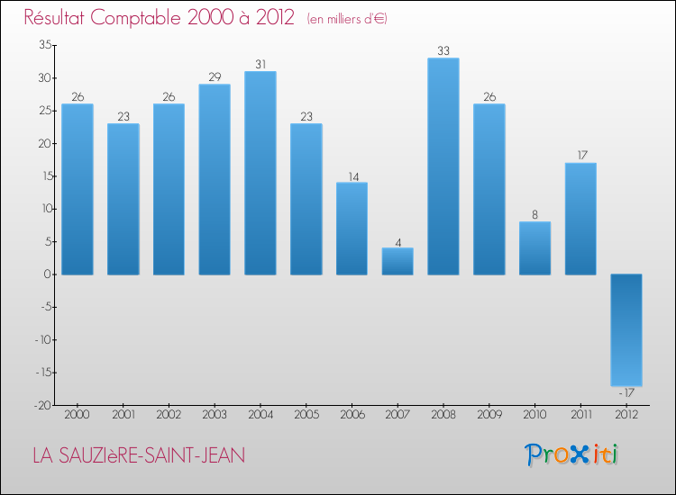 Evolution du résultat comptable pour la commune de LA SAUZIèRE-SAINT-JEAN de 2000 à 2012 Evolution du résultat comptable pour LA SAUZIèRE-SAINT-JEAN de 2000 à 2012
