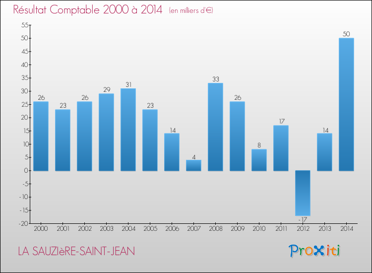 Evolution du résultat comptable pour la commune de LA SAUZIèRE-SAINT-JEAN de 2000 à 2014 Evolution du résultat comptable pour LA SAUZIèRE-SAINT-JEAN de 2000 à 2014