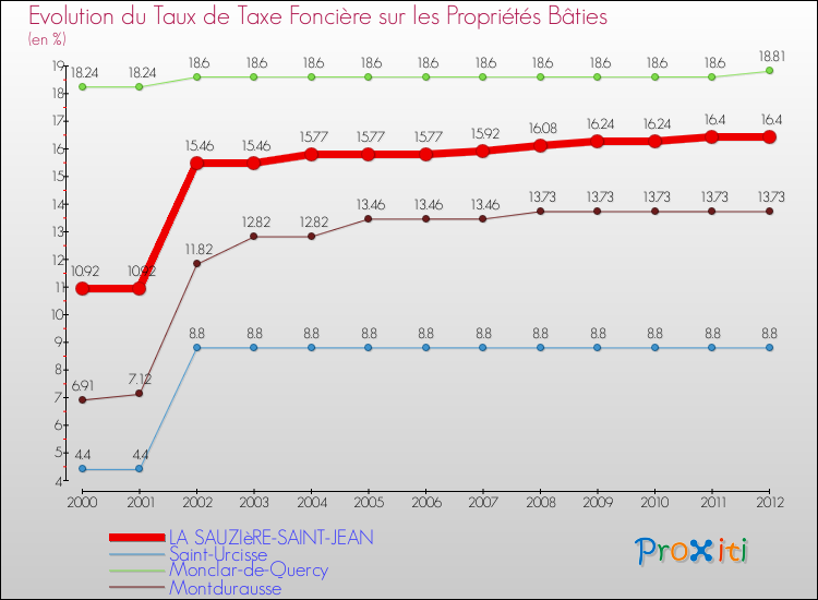 Evolution du taux de la taxe foncière sur le bati pour LA SAUZIèRE-SAINT-JEAN et les communes proches de 2000 à 2012 Comparaison des taux de taxe foncière sur le bati pour LA SAUZIèRE-SAINT-JEAN et les communes voisines de 2000 à 2012