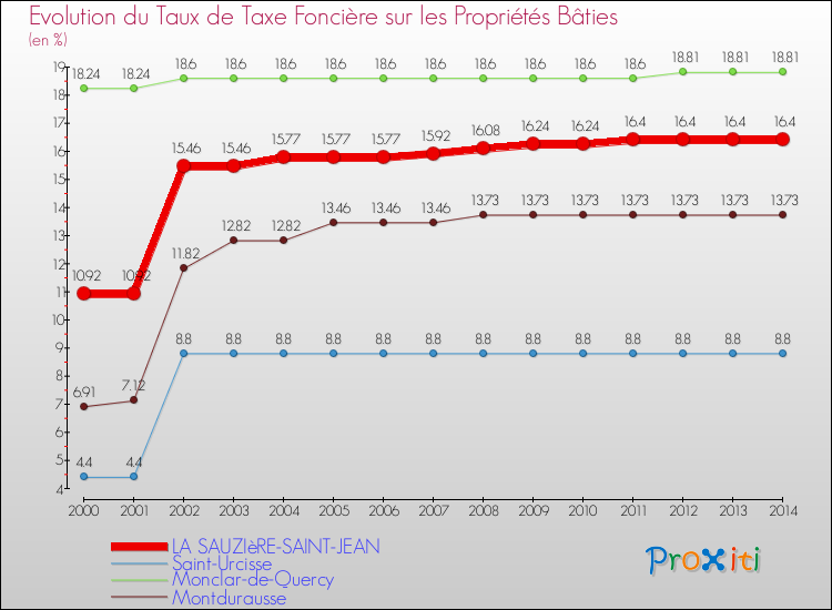 Evolution du taux de la taxe foncière sur le bati pour LA SAUZIèRE-SAINT-JEAN et les communes proches de 2000 à 2014 Comparaison des taux de taxe foncière sur le bati pour LA SAUZIèRE-SAINT-JEAN et les communes voisines de 2000 à 2014