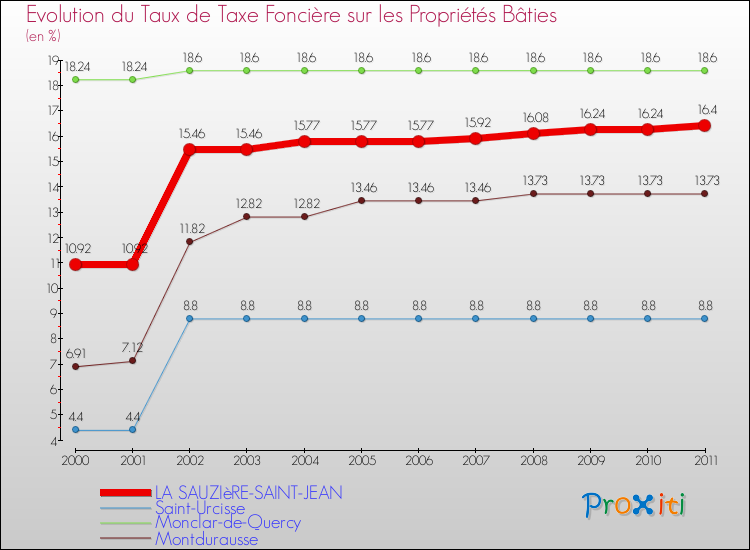 Evolution du taux de la taxe foncière sur le bati pour LA SAUZIèRE-SAINT-JEAN et les communes proches Comparaison des taux de taxe foncière sur le bati pour LA SAUZIèRE-SAINT-JEAN et les communes voisines