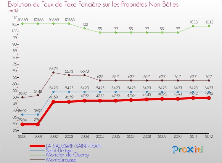 Evolution du taux de la taxe foncière sur les immeubles et terrains non batis pour LA SAUZIèRE-SAINT-JEAN et les communes proches de 2000 à 2012 Comparaison des taux de la taxe foncière sur les immeubles et terrains non batis pour LA SAUZIèRE-SAINT-JEAN et les communes voisines de 2000 à 2012