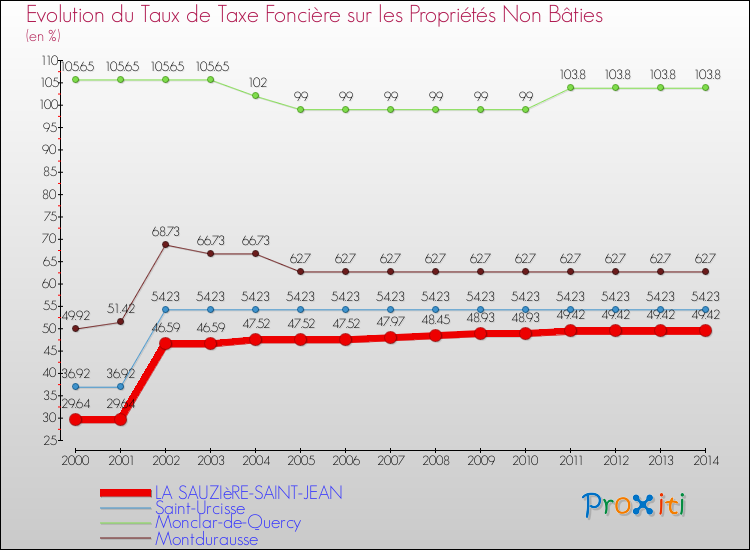 Evolution du taux de la taxe foncière sur les immeubles et terrains non batis pour LA SAUZIèRE-SAINT-JEAN et les communes proches de 2000 à 2014 Comparaison des taux de la taxe foncière sur les immeubles et terrains non batis pour LA SAUZIèRE-SAINT-JEAN et les communes voisines de 2000 à 2014