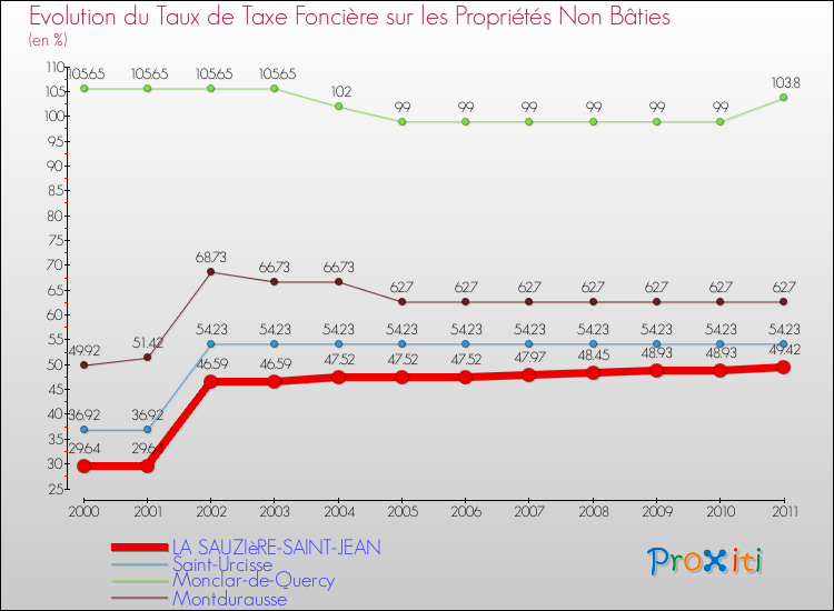 Evolution du taux de la taxe foncière sur les immeubles et terrains non batis pour LA SAUZIèRE-SAINT-JEAN et les communes proches Comparaison des taux de la taxe foncière sur les immeubles et terrains non batis pour LA SAUZIèRE-SAINT-JEAN et les communes voisines