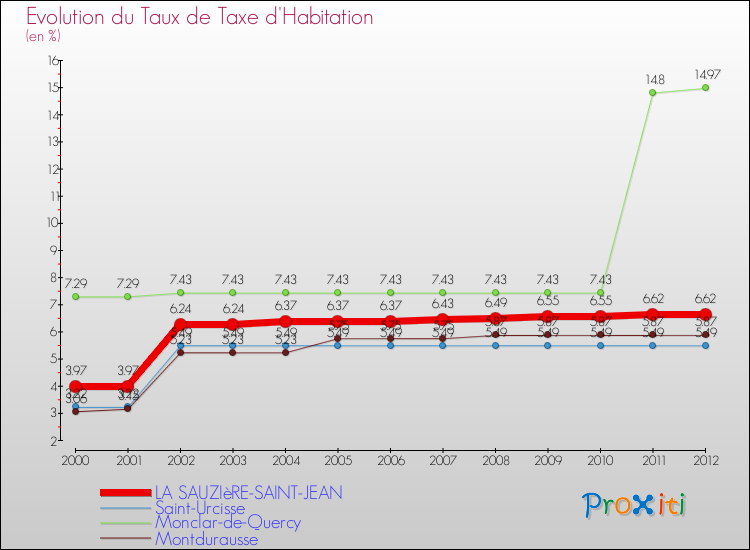 Evolution du taux de la taxe d'habitation pour LA SAUZIèRE-SAINT-JEAN et les communes proches Comparaison des taux de la taxe d'habitation pour LA SAUZIèRE-SAINT-JEAN et les communes voisines