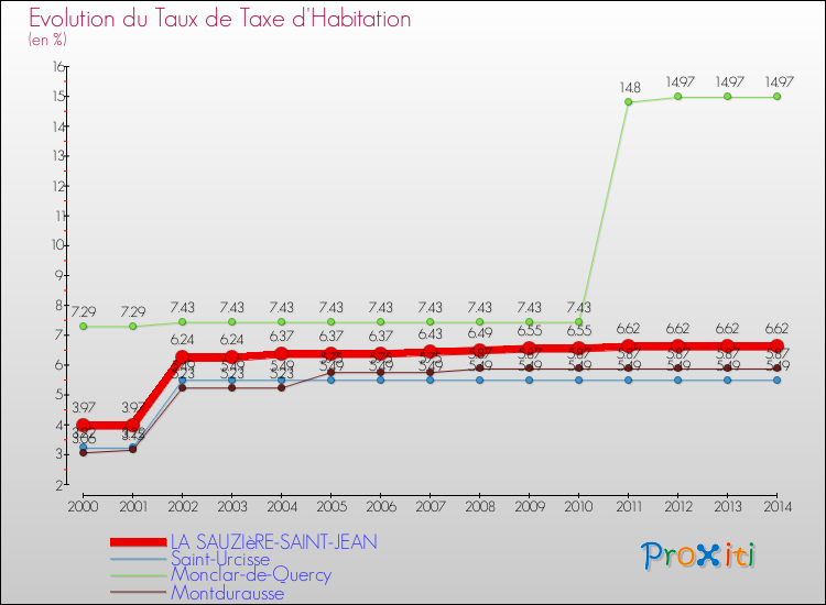 Evolution du taux de la taxe d'habitation pour LA SAUZIèRE-SAINT-JEAN et les communes proches de 2000 à 2014 Comparaison des taux de la taxe d'habitation pour LA SAUZIèRE-SAINT-JEAN et les communes voisines de 2000 à 2014