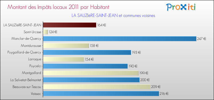 Montant des impôts locaux par Habitant pour LA SAUZIèRE-SAINT-JEAN et les communes proches Comparaison des impôts locaux par habitant pour LA SAUZIèRE-SAINT-JEAN et les communes voisines