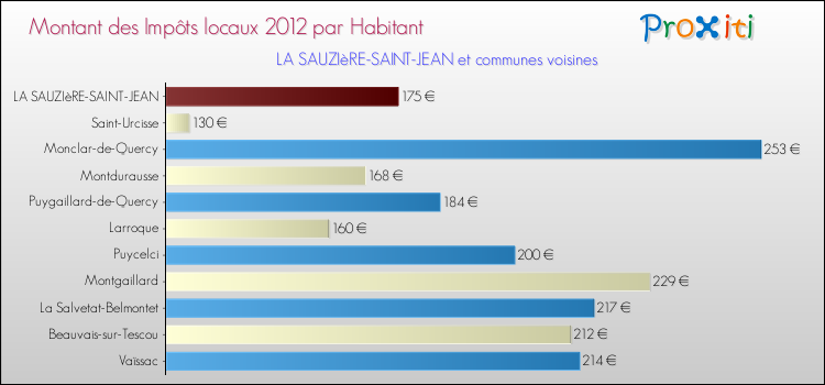 Montant des impôts locaux par Habitant pour LA SAUZIèRE-SAINT-JEAN et les communes proches Comparaison des impôts locaux par habitant pour LA SAUZIèRE-SAINT-JEAN et les communes voisines