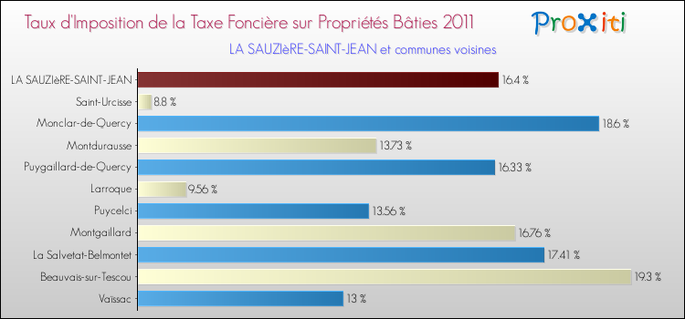 Taux d'imposition de la taxe foncière sur le bati 2011 pour LA SAUZIèRE-SAINT-JEAN et les communes proches Comparaison des taux d'imposition de la taxe foncière sur le bati 2011 pour LA SAUZIèRE-SAINT-JEAN et les communes voisines