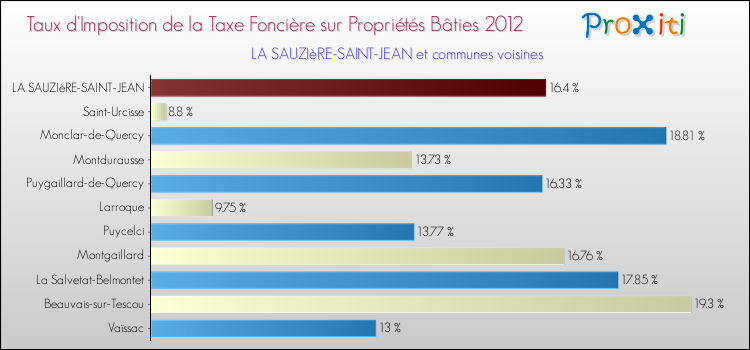 Taux d'imposition de la taxe foncière sur le bati 2012 pour LA SAUZIèRE-SAINT-JEAN et les communes proches Comparaison des taux d'imposition de la taxe foncière sur le bati 2012 pour LA SAUZIèRE-SAINT-JEAN et les communes voisines