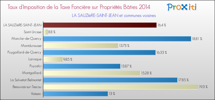 Taux d'imposition de la taxe foncière sur le bati 2014 pour LA SAUZIèRE-SAINT-JEAN et les communes proches Comparaison des taux d'imposition de la taxe foncière sur le bati 2014 pour LA SAUZIèRE-SAINT-JEAN et les communes voisines