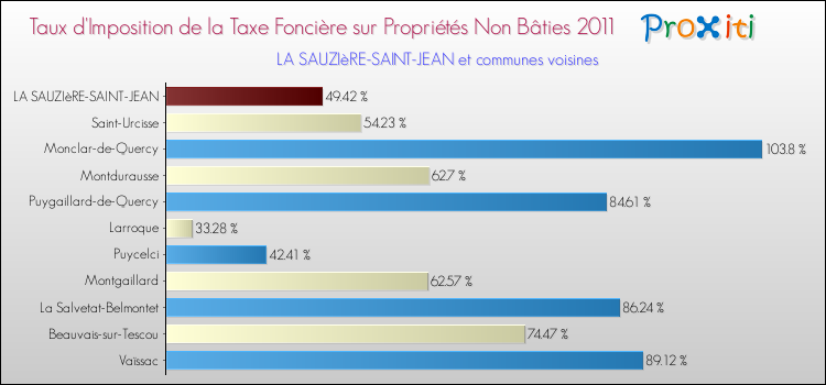 Taux d'imposition de la taxe foncière sur les immeubles et terrains non batis 2011 pour LA SAUZIèRE-SAINT-JEAN et les communes proches Comparaison des taux d'imposition de la taxe foncière sur les immeubles et terrains non batis 2011 pour LA SAUZIèRE-SAINT-JEAN et les communes voisines