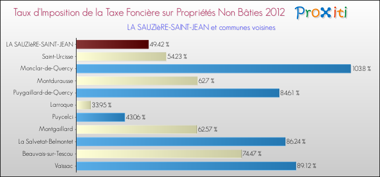 Taux d'imposition de la taxe foncière sur les immeubles et terrains non batis 2012 pour LA SAUZIèRE-SAINT-JEAN et les communes proches Comparaison des taux d'imposition de la taxe foncière sur les immeubles et terrains non batis 2012 pour LA SAUZIèRE-SAINT-JEAN et les communes voisines