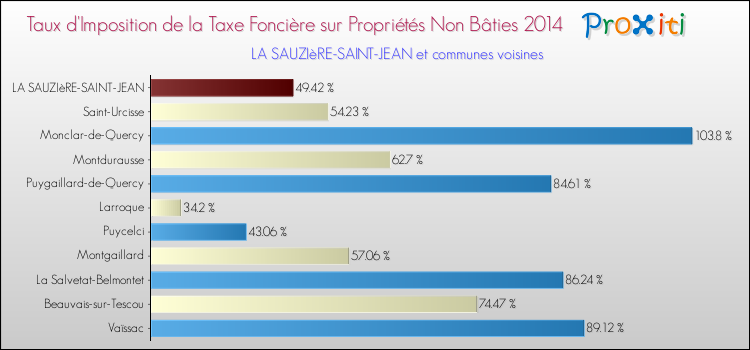 Taux d'imposition de la taxe foncière sur les immeubles et terrains non batis 2014 pour LA SAUZIèRE-SAINT-JEAN et les communes proches Comparaison des taux d'imposition de la taxe foncière sur les immeubles et terrains non batis 2014 pour LA SAUZIèRE-SAINT-JEAN et les communes voisines