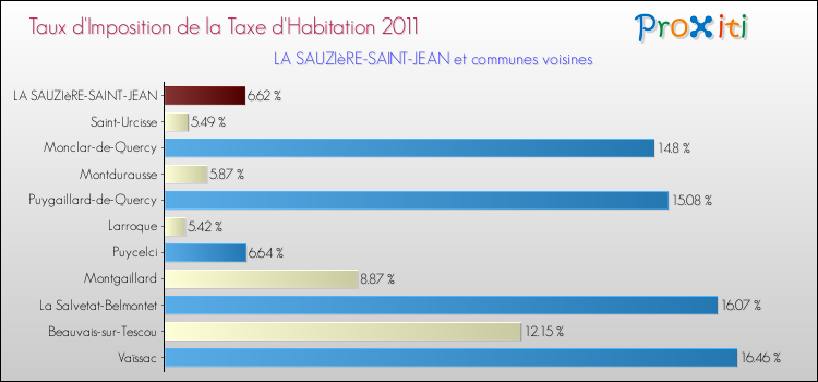 Taux d'imposition de la taxe d'habitation 2011 pour LA SAUZIèRE-SAINT-JEAN et les communes proches Comparaison des taux d'imposition de la taxe d'habitation 2011 pour LA SAUZIèRE-SAINT-JEAN et les communes voisines