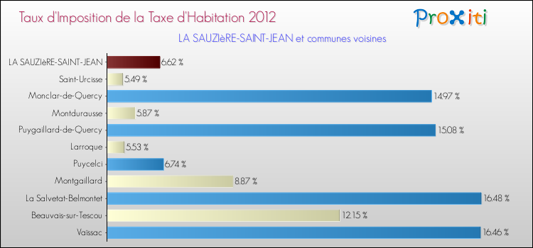 Taux d'imposition de la taxe d'habitation 2012 pour LA SAUZIèRE-SAINT-JEAN et les communes proches Comparaison des taux d'imposition de la taxe d'habitation 2012 pour LA SAUZIèRE-SAINT-JEAN et les communes voisines