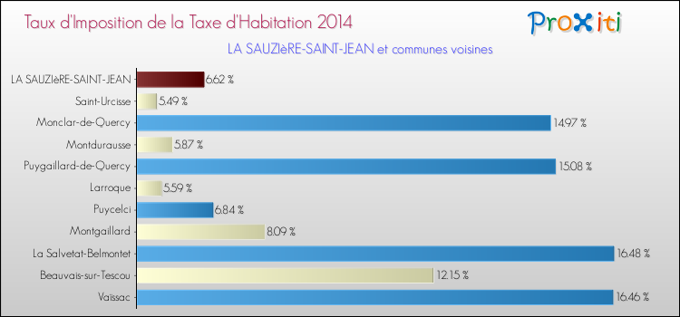 Taux d'imposition de la taxe d'habitation 2014 pour LA SAUZIèRE-SAINT-JEAN et les communes proches Comparaison des taux d'imposition de la taxe d'habitation 2014 pour LA SAUZIèRE-SAINT-JEAN et les communes voisines