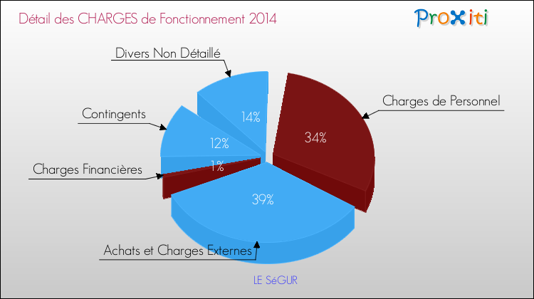 Décomposition des Charges de Fonctionnement 2014 de la commune de LE SéGUR Charges de Fonctionnement 2014 pour la commune de LE SéGUR