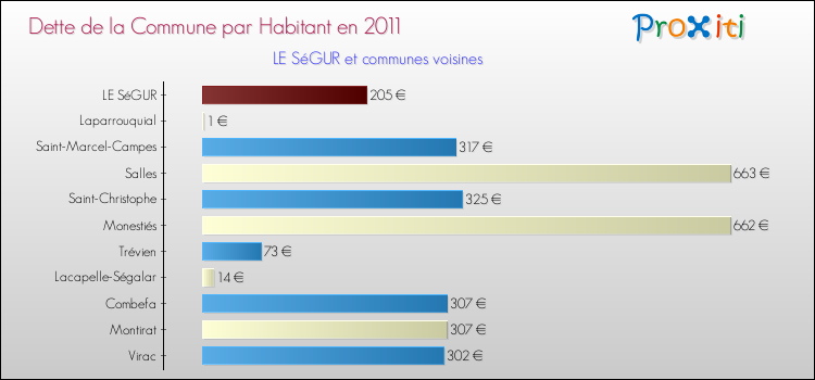 Dette par habitant de la commune en 2011 pour LE SéGUR et les communes proches Comparaison de la dette par habitant de la commune en 2011 pour LE SéGUR et les communes voisines