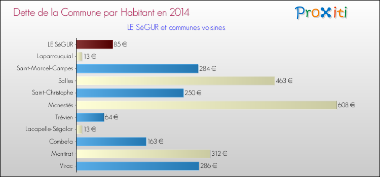Dette par habitant de la commune en 2014 pour LE SéGUR et les communes proches Comparaison de la dette par habitant de la commune en 2014 pour LE SéGUR et les communes voisines