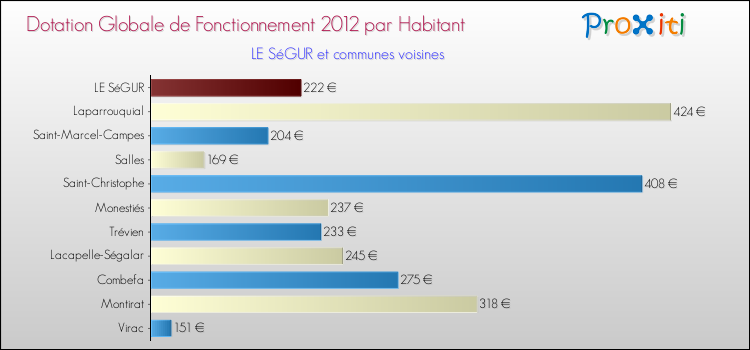 Montant des dotations globales de fonctionnement DGF par Habitant pour LE SéGUR et les communes proches Comparaison des des dotations globales de fonctionnement DGF par habitant pour LE SéGUR et les communes voisines